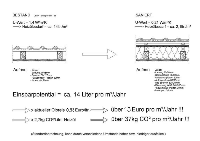 Energetische Dachsanierung Tabelle